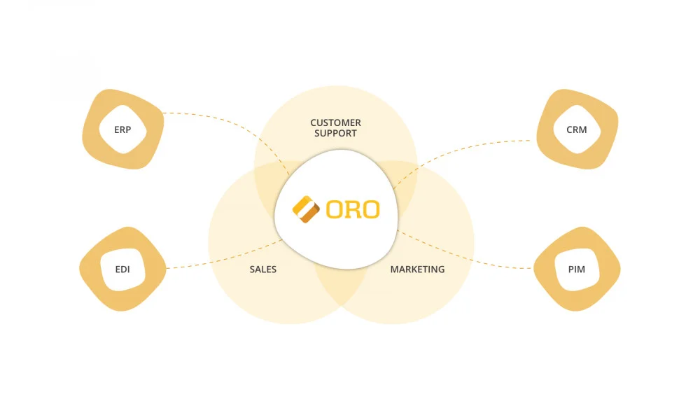 1124-OroCommere-Werkwijze