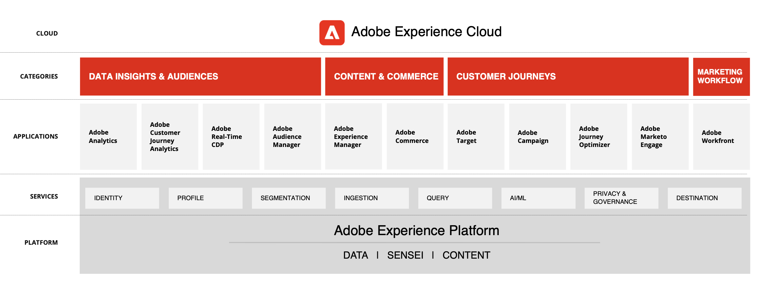 Adobe Experience Platform Architecture Overzicht