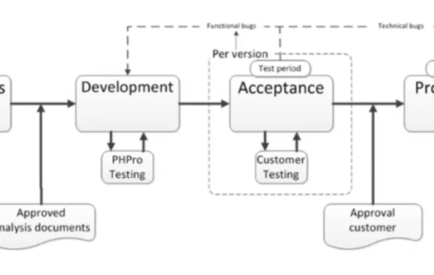 1435-development traject