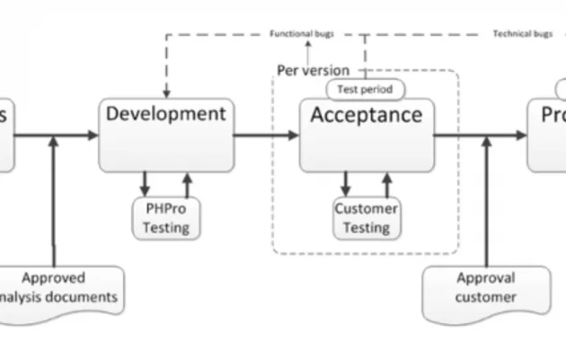 1435-development traject
