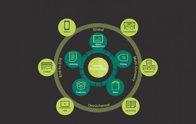 1106-omni-channel e-commerce