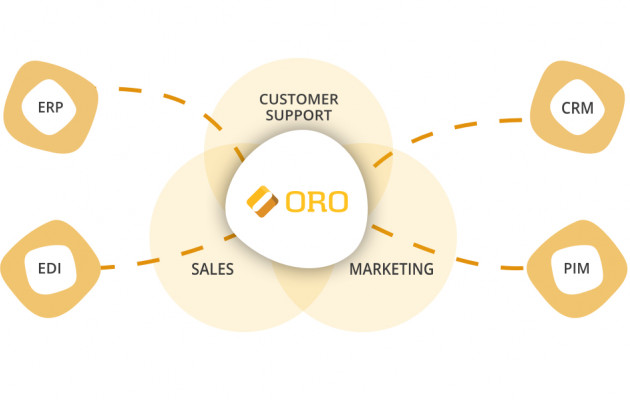 OroCommerce - Een B2B e-commerce platform dat écht werkt