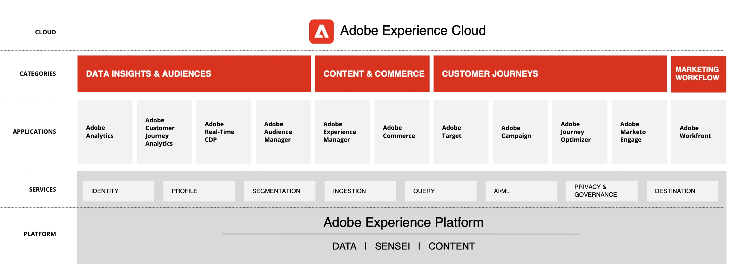 Adobe Experience Platform Architecture Overview
