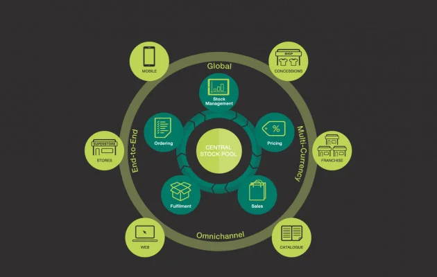 1106-omni-channel e-commerce